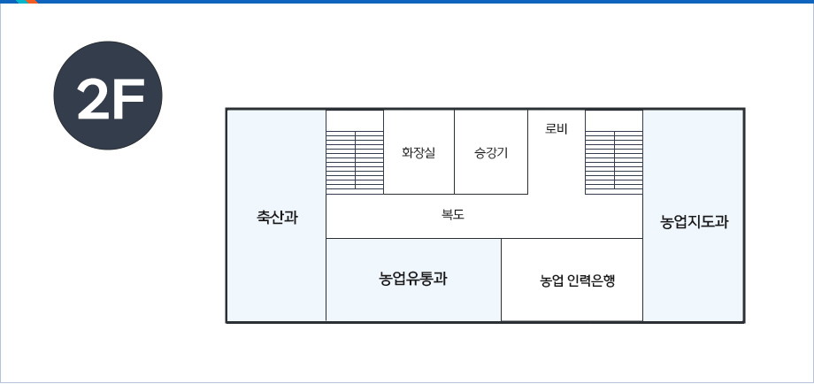 농업기술센터 본관 2F- 중앙 위 로비를 중심으로 시계방향으로 오른쪽 부터 계단, 농업지도과, 농업 인력은행, 농업유통과, 축산과, 계단, 화장실, 승강기가 있음.