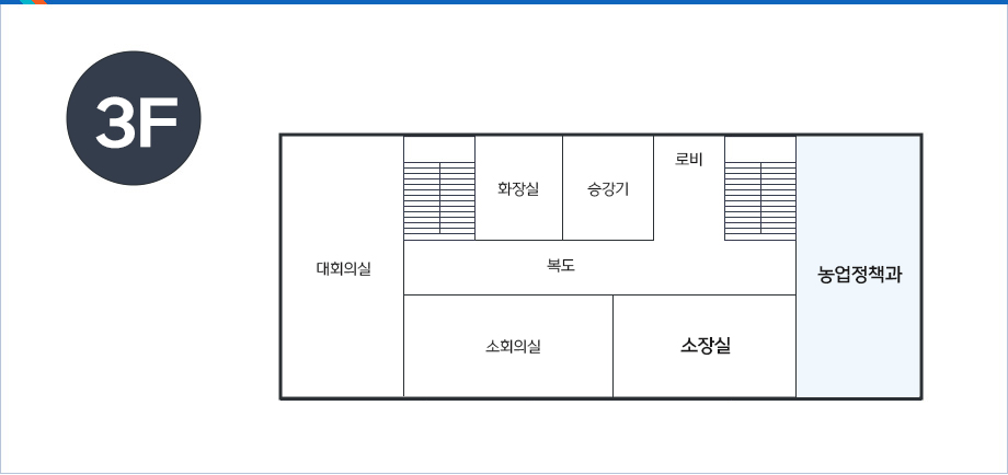 농업기술센터 본관 3F- 중앙 위 로비를 중심으로 시계방향으로 오른쪽 부터 계단, 농업정책과, 소장실, 소회의실, 대회의실, 계단, 화장실, 승강기가 있음.