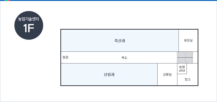 농업기술센터1F-좌측에 현관을 중심으로 시계방향으로 왼쪽부터 축산과,화장실,계단,농협atm,창고,상황실,산림과가 있음.