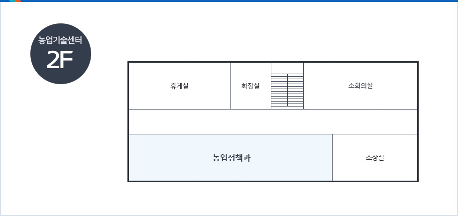 농업기술센터2F-상단에 계단을 중심으로 시계방향으로 왼쪽부터 소회의실, 소장실, 농업정책과, 휴게실, 화장실이 있음.