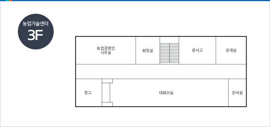 농업기술센터3F-상단에 계단을 중심으로 시계방향으로 왼쪽부터 문서고,휴게실,준비실,대회의실,창고,농업경영인사무실,화장실이 있음.