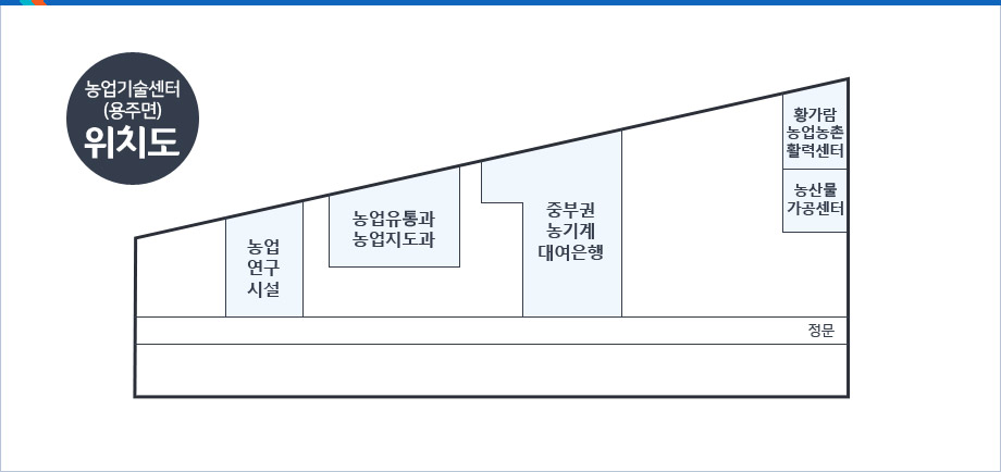 농업기술센터 위치도-정문으로 들어오면 우측으로 농산물가공센터,황가람농업농촌활력센터가 있고 그 옆으로 중부권농기계대여은행,농업유통과,농업지도과,농업연구시설이 있음.