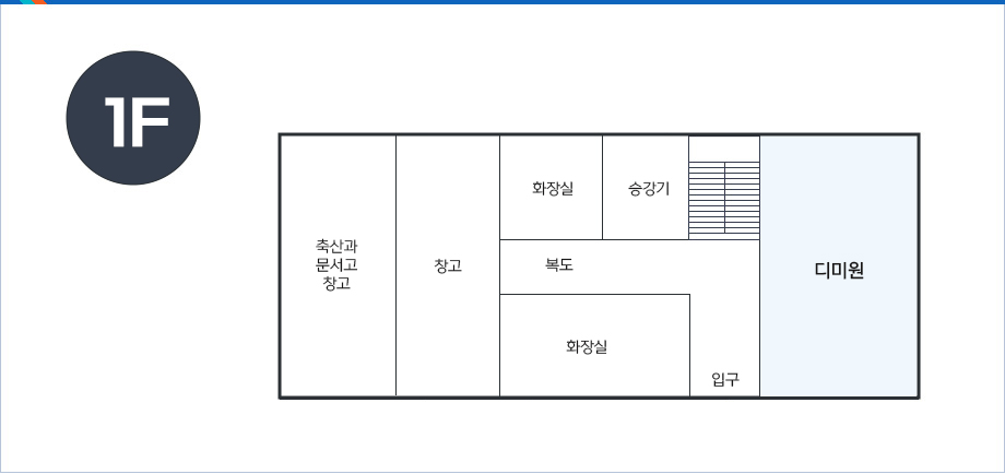 농업기술센터 별관 1F- 중앙 아래 입구를 중심으로 시계방향으로 왼쪽 부터 화장실, 창고, 축산과 문서고 창고, 화장실,승강기, 계단, 디미원이 있음.