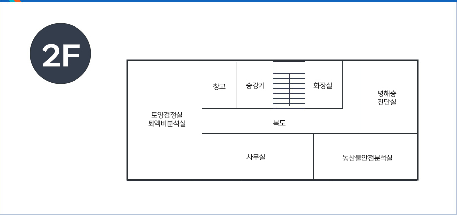 농업기술센터 별관 2F- 중앙 위 복도를 중심으로 시계방향으로 오른쪽 부터 병해충 진단실, 농산물안전분석실, 사무실, 토양검정실 퇴액비분석실, 창고, 승강기, 계단, 화장실이 있음.