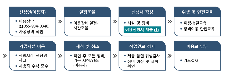 이용절차-신청인(이용자):이용상담(☎055-934-0340),가공장비 확인→일정조율:이용장비․일정․시간조율→신청서 작성:시설 및 장비 이용신청서 제출→위생 및 안전교육:위생·청결교육,장비이용 안전교육→가공시설 이용:작업시간, 생산량 체크, 사용자 수칙 준수→세척 및 청소:작업 후 모든 장비,기구 세척/건조(이용자)→작업완료 검사:제품 품질․위생검사, 장비 이상 및 세척 확인→이용료 납부:카드결재