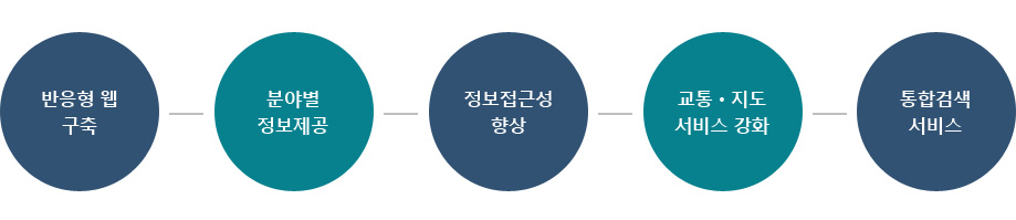 반응형 웹 구축, 분야별 정보제공, 정보접근성 향상, 교통·지도 서비스 강화, 통합검색 서비스 