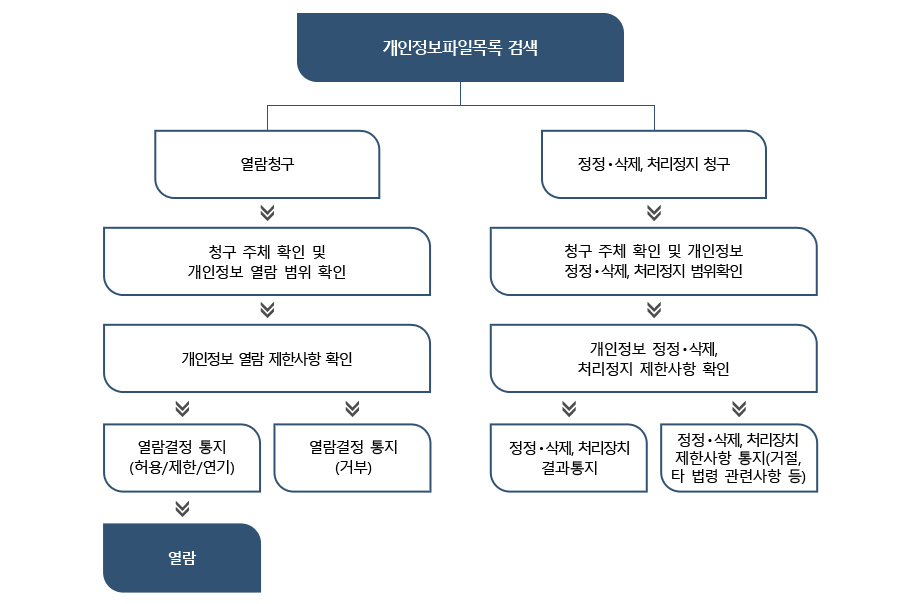 개인정보파일목록 검색-
열람청구→청구 주체 확인 및 개인정보 열람 범위 확인→개인정보 열람 제한사항 확인→열람결정 통지(허용/제한/연기)→열람
열람청구→청구 주체 확인 및 개인정보 열람 범위 확인→개인정보 열람 제한사항 확인→열람결정 통지(거부)
정정ㆍ삭제, 처리정지 청구→청구 주체 확인 및 개인정보 정정ㆍ삭제, 처리정지 범위확인→개인정보 정정ㆍ삭제, 처리정지 제한사항 확인→정정ㆍ삭제, 처리장치 결과통지
정정ㆍ삭제, 처리정지 청구→청구 주체 확인 및 개인정보 정정ㆍ삭제, 처리정지 범위확인→개인정보 정정ㆍ삭제, 처리정지 제한사항 확인→정정ㆍ삭제,처리장치 제한사항 통지(거절, 타 법령 관련사항 등)