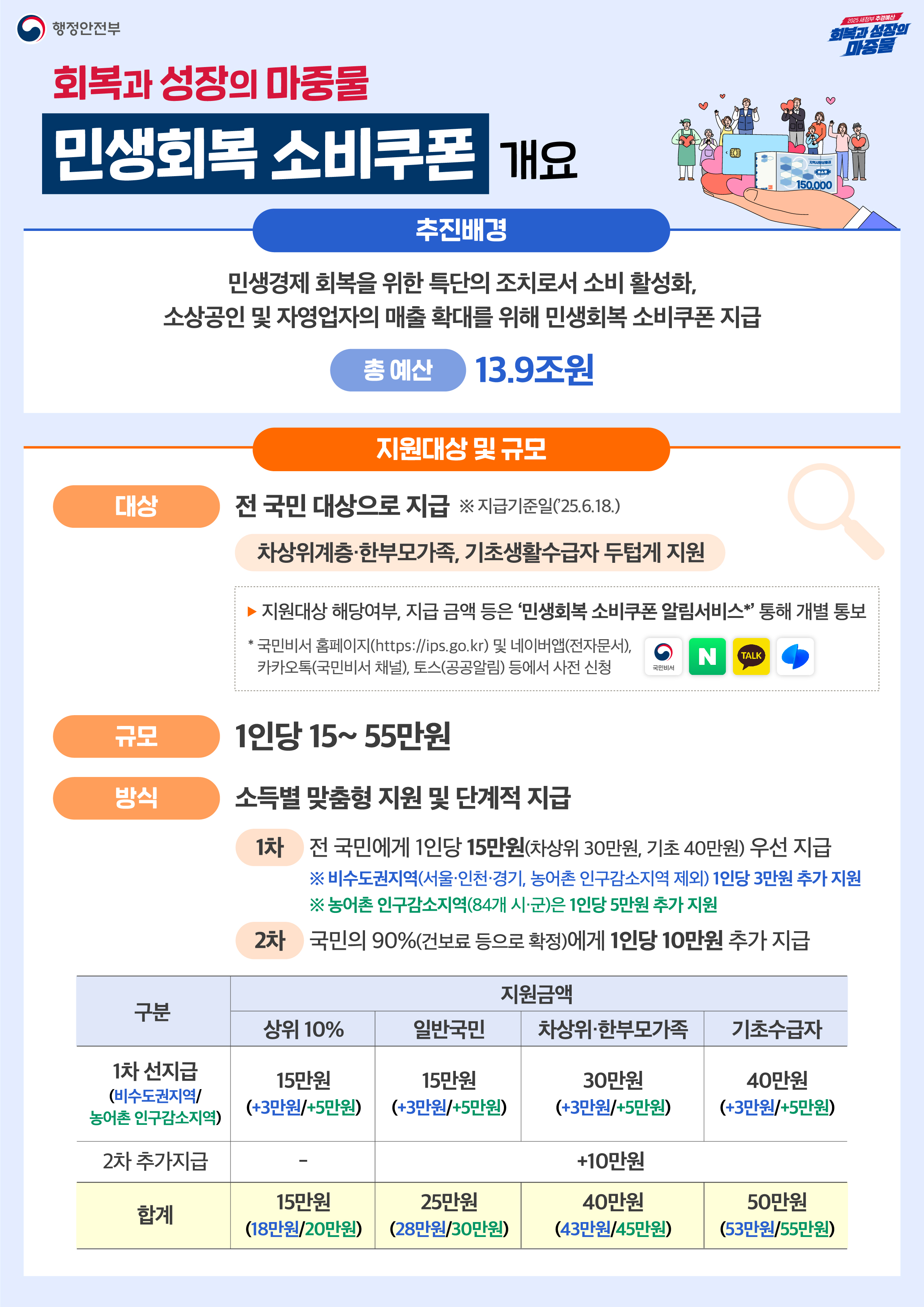 민생회복 소비쿠폰 안내