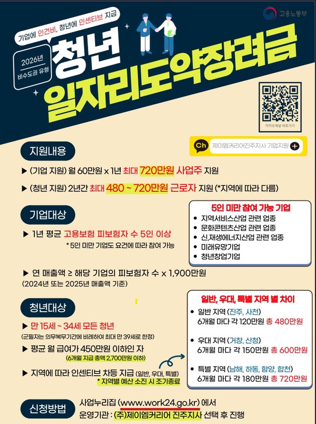 청년 신규 채용 시 기업과 근로자에게 최대 총 720만원 인건비와 인센티브를 지원받을 수 있는 「2026 청년일자리도약장려금」고용노동부 사업을 안내드리겠습니다