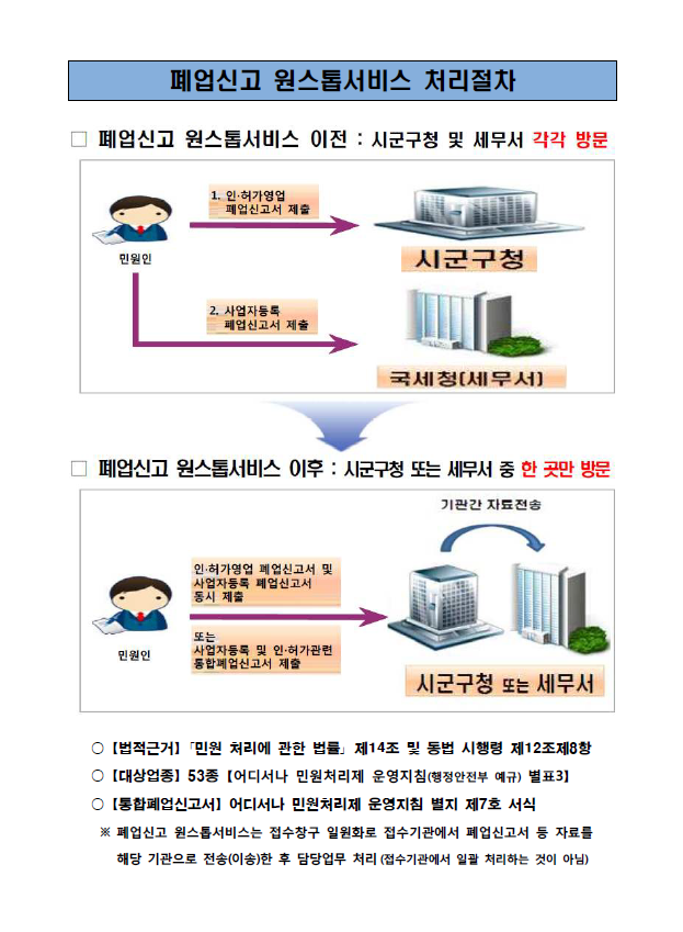 폐업신고 원스톱서비스 처리절차