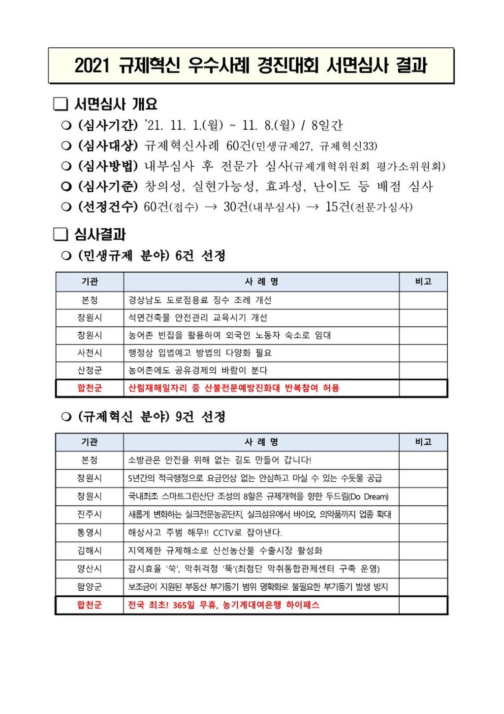 2021 규제혁신 우수사례 경진대회 서면심사 결과