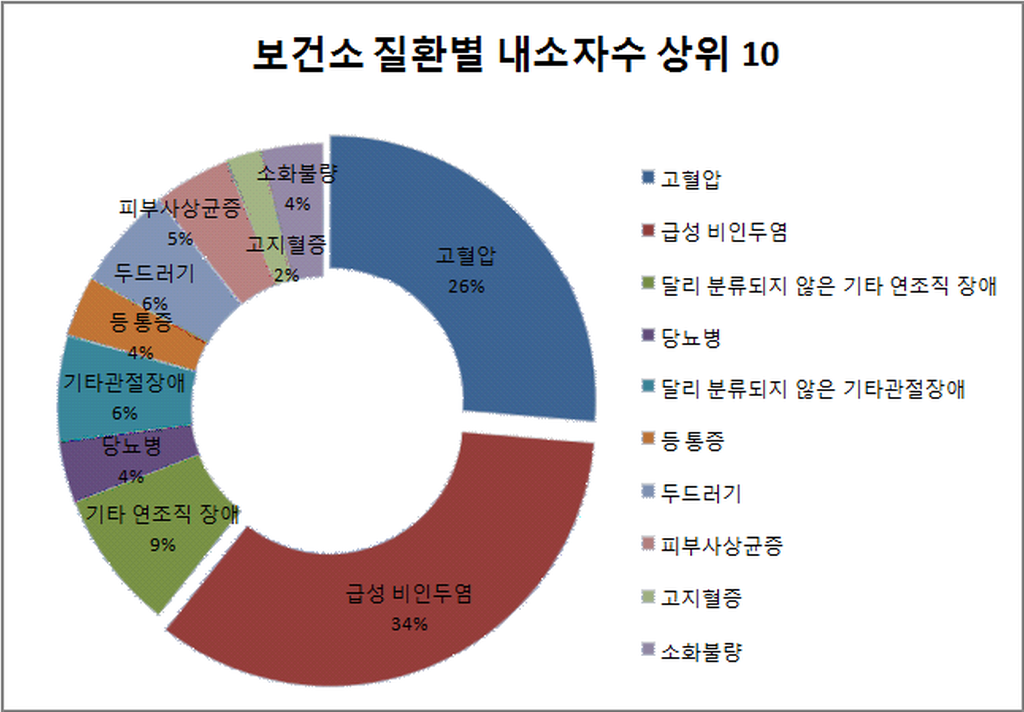보건통계로 보는 합천