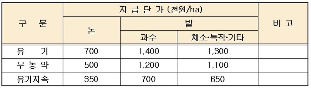 합천군, 친환경농업직불제 사업 신청 접수