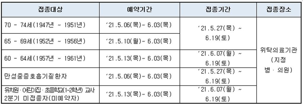 합천군, 5월 6일부터 60~74세 예방접종 사전 예약 시작 