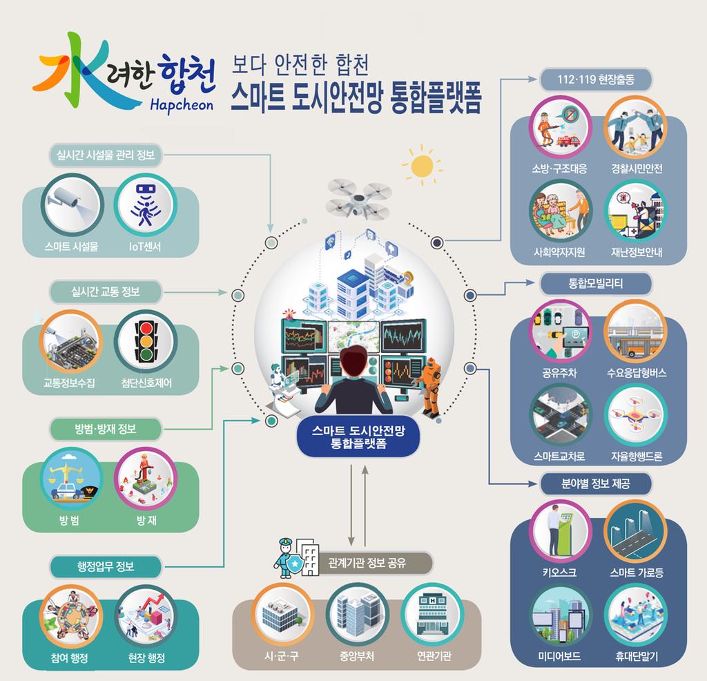 합천, 스마트 도시안전망 통합플랫폼구축사업 선정