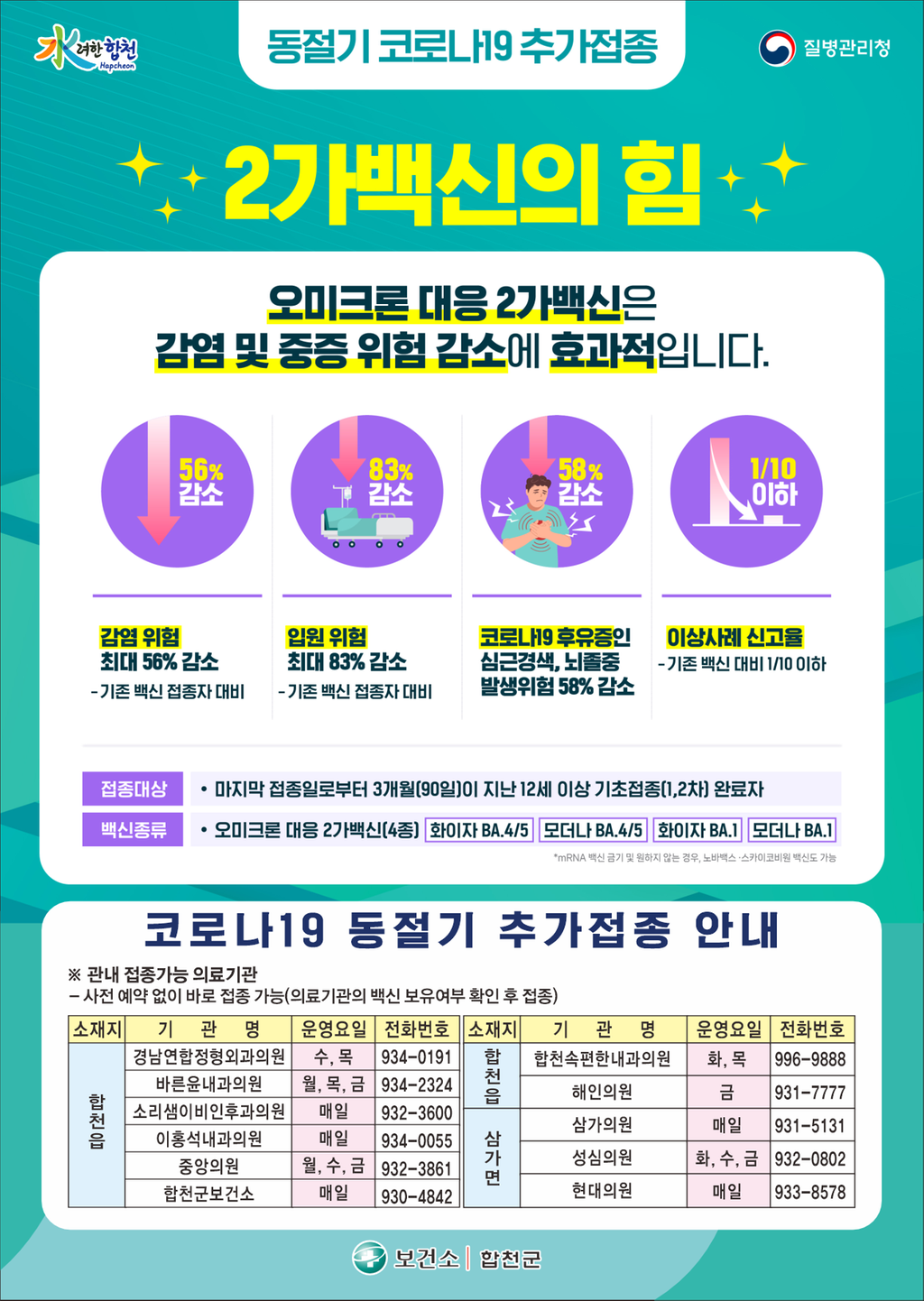 합천군,“코로나19 동절기 추가접종 설 명절 전 완료하세요”적극 당부