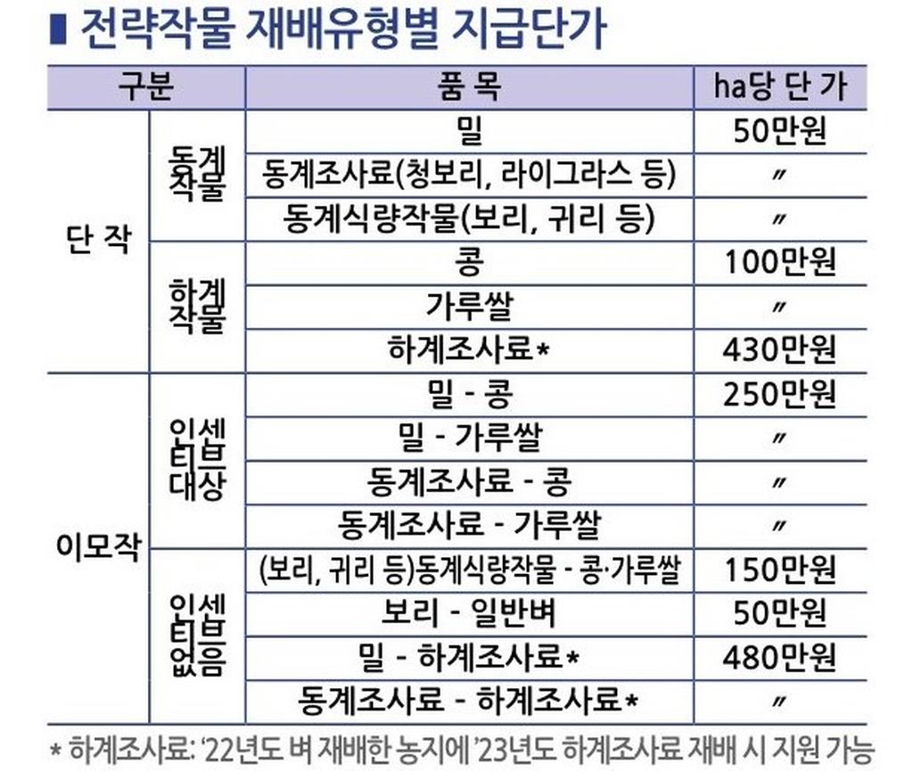 합천군, 2023 농업 직불사업 신청 안내