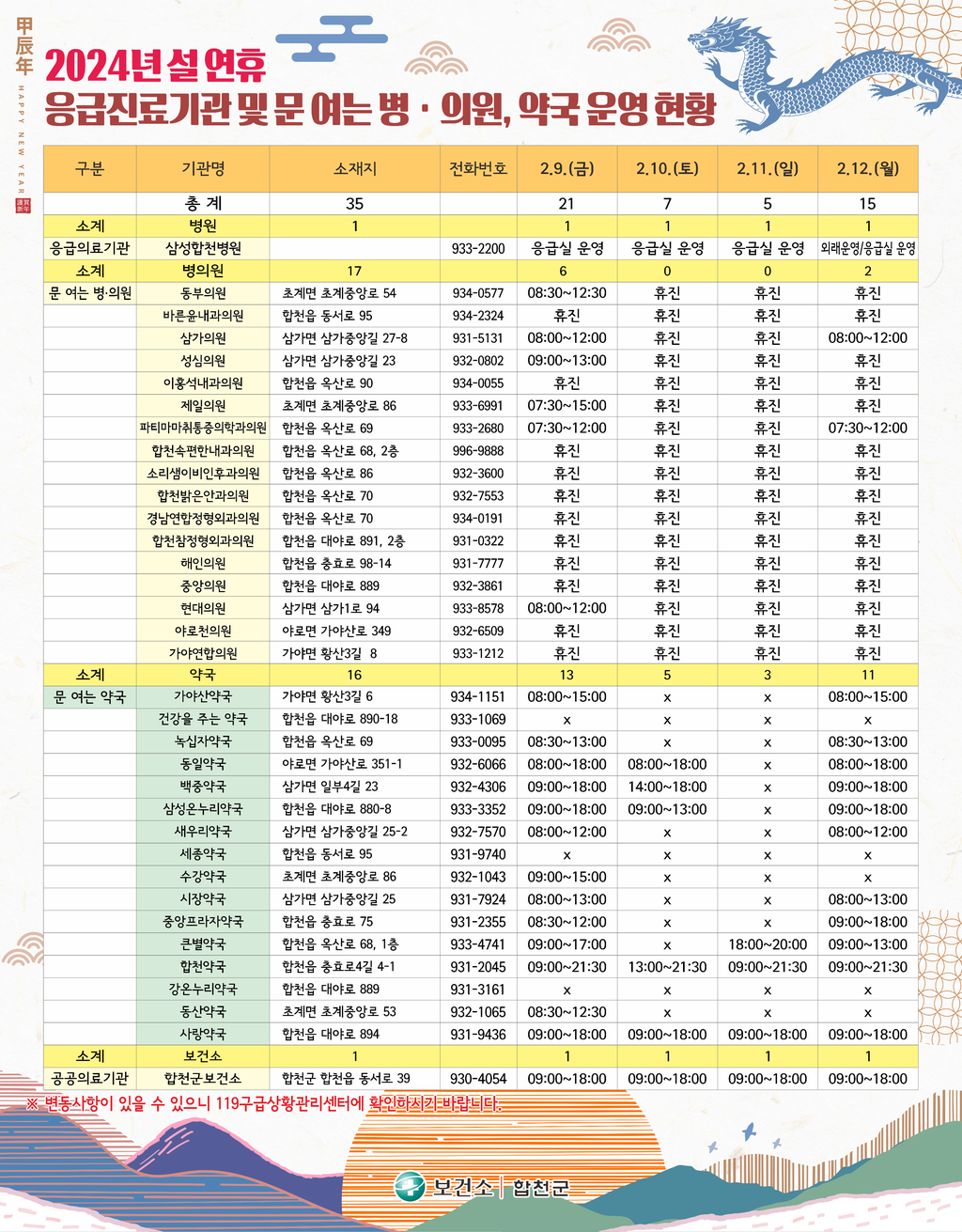 합천군, 설 연휴 응급진료기관 및 문 여는 병의원‧약국 지정 운영
