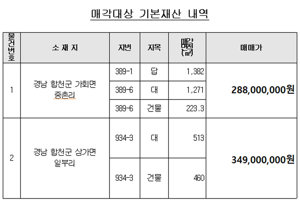 삼가면 일부리, 가회면 중촌리 토지 및 건물 매각