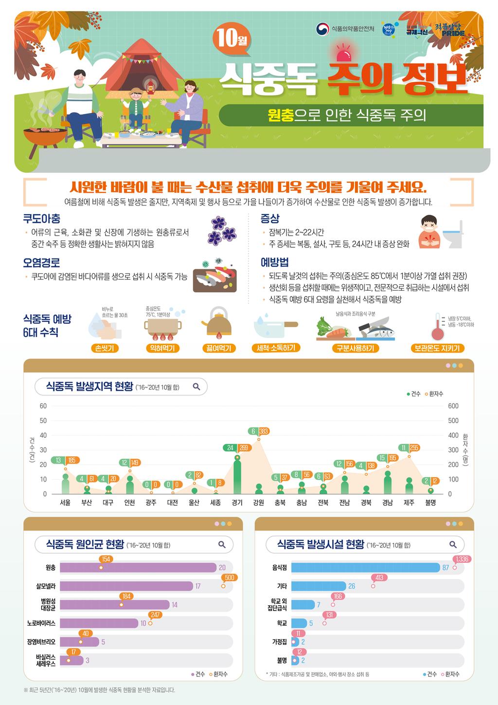 2022년 10월 식중독주의 정보알림