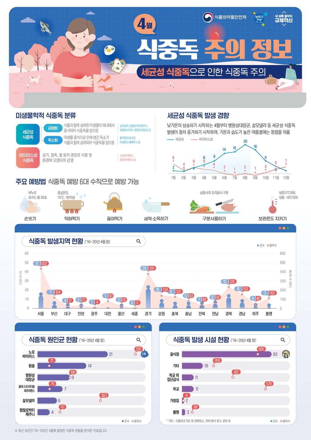 식중독 주의 정보 알림