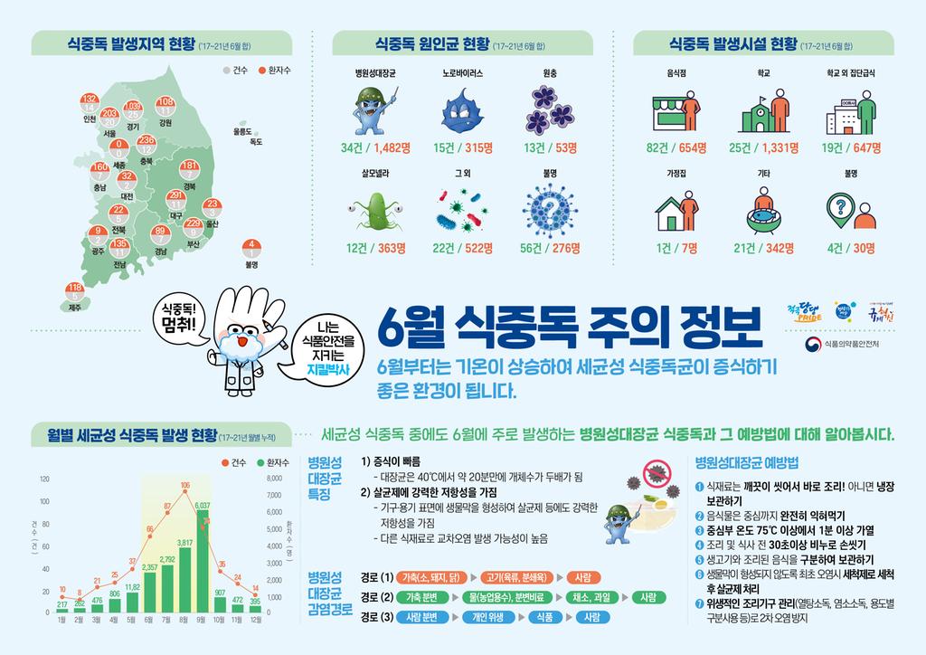 식중독 주의 정보 알림(6월)