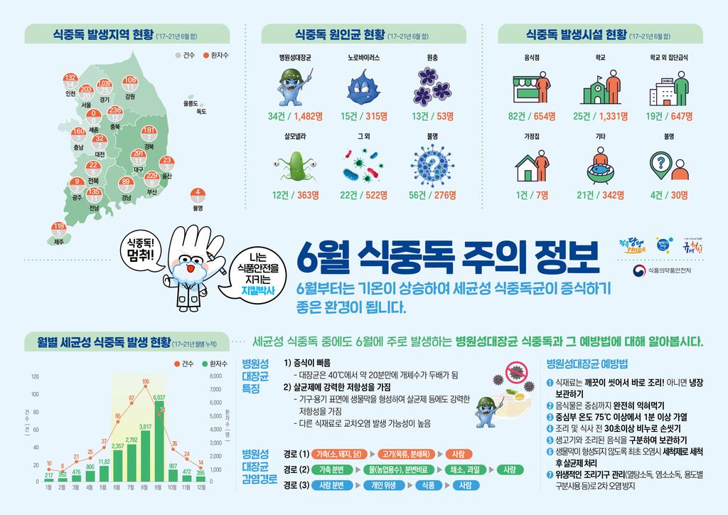 식중독 주의 정보 알림(6월)