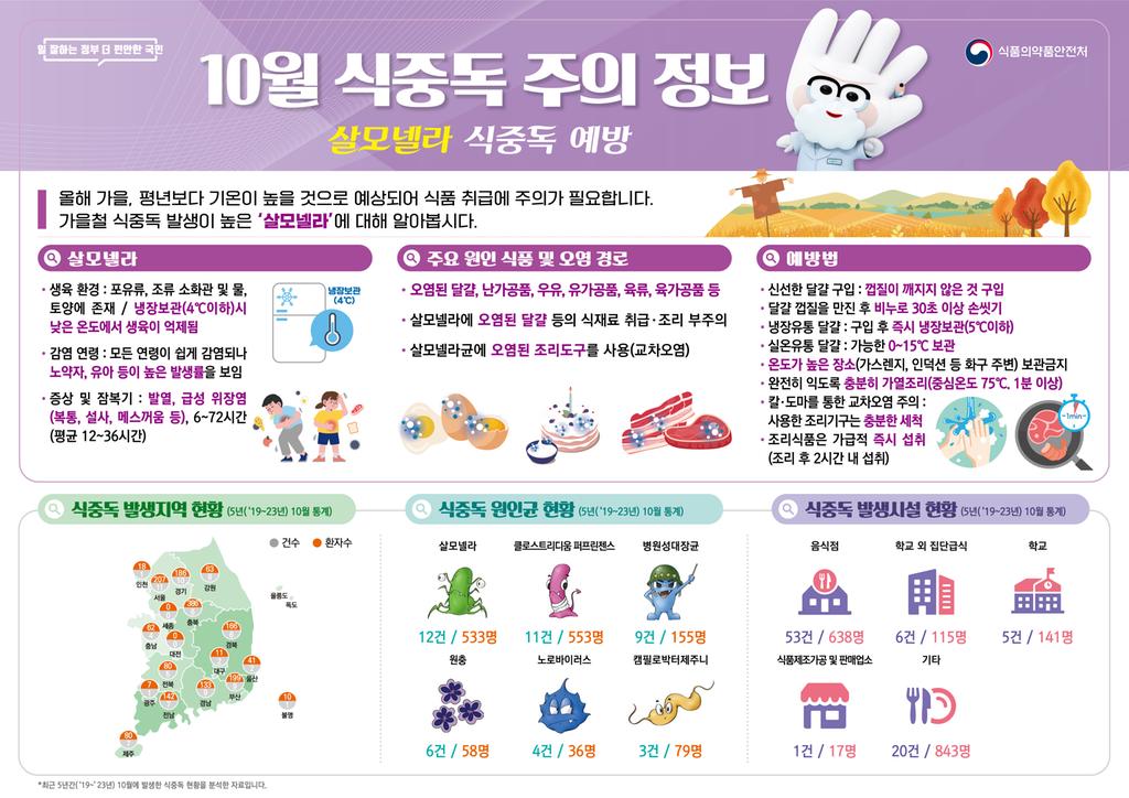 식중독주의정보