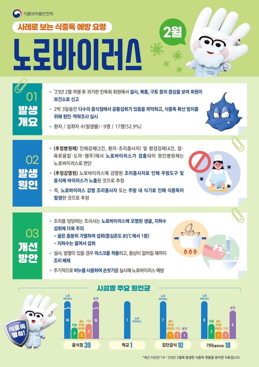 식중독 주의정보알림