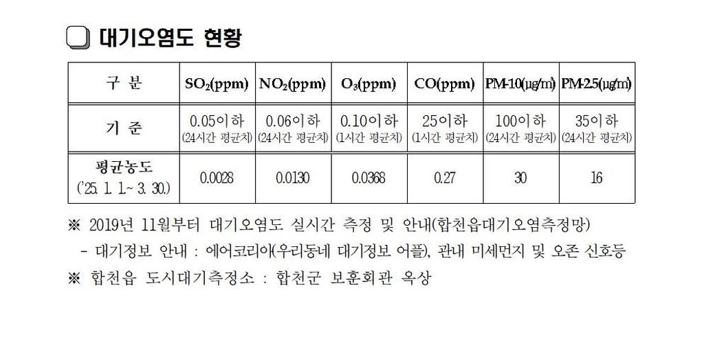 대기오염도 현황