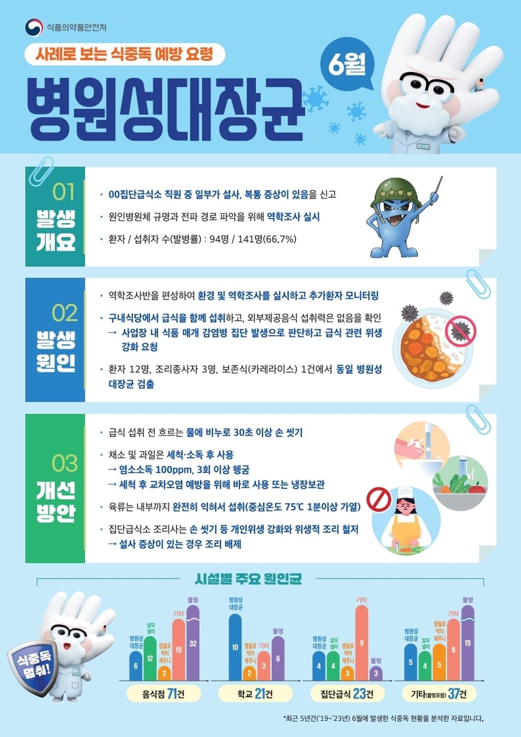 식중독 주의정보 알림