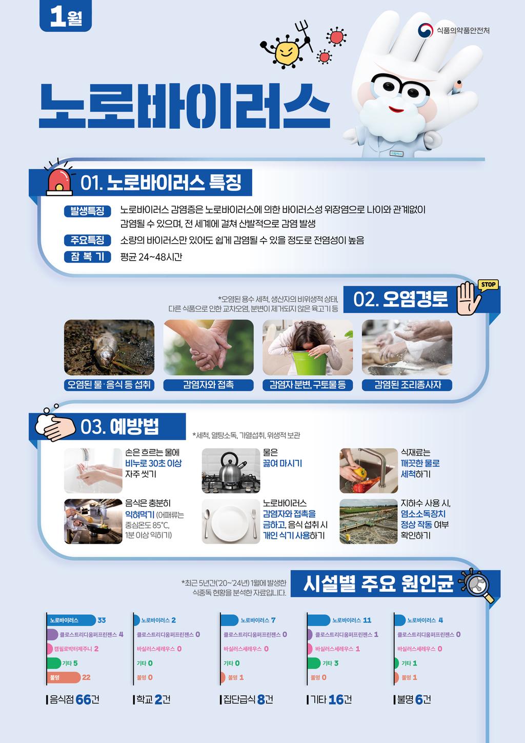 2026년 1월 식중독 주의정보 알림 