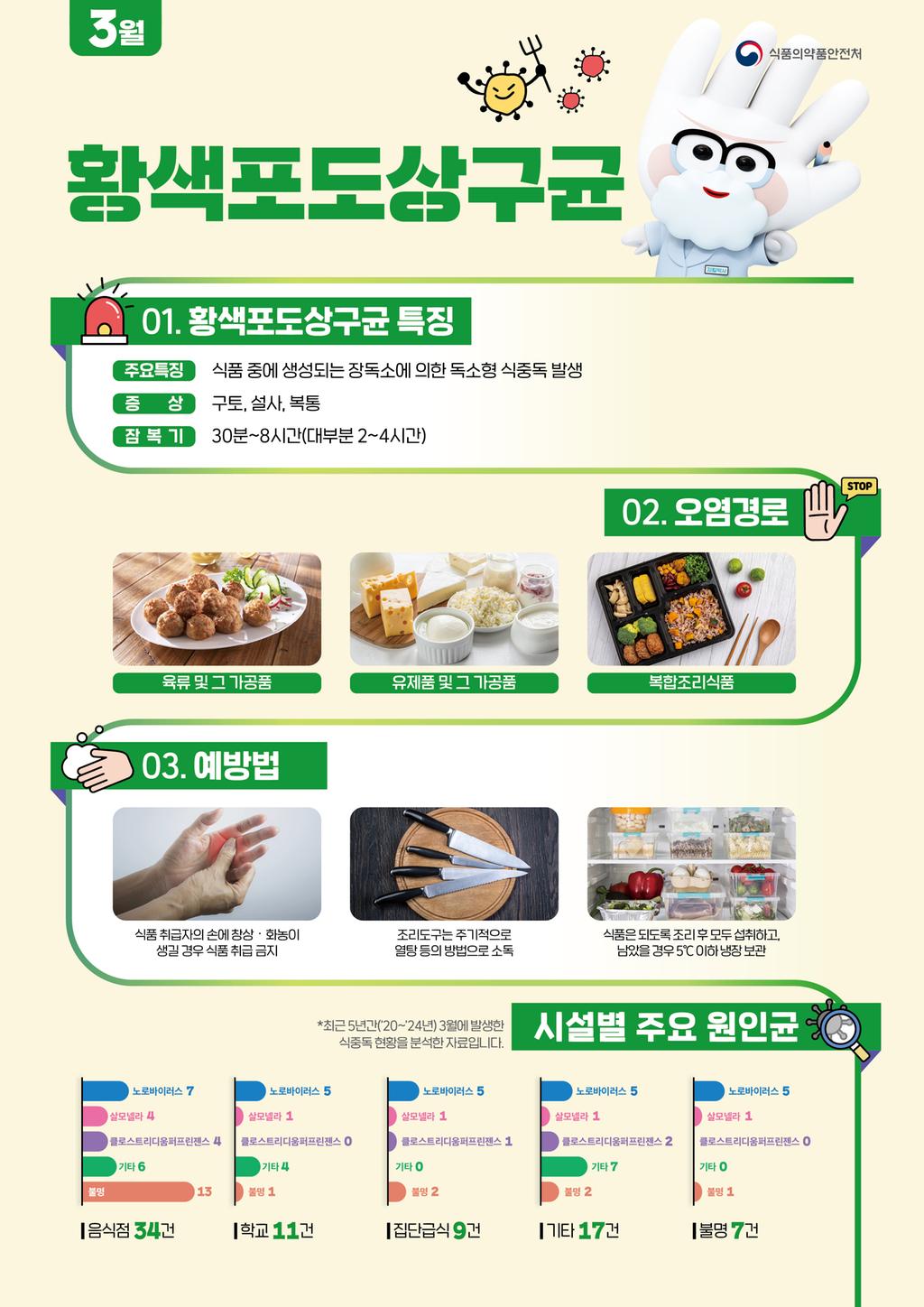 2026년 3월 식중독 주의정보 알림