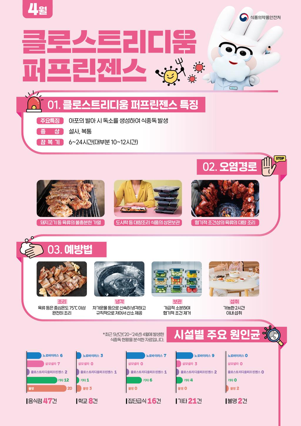 2026년 4월 식중독 주의정보 알림