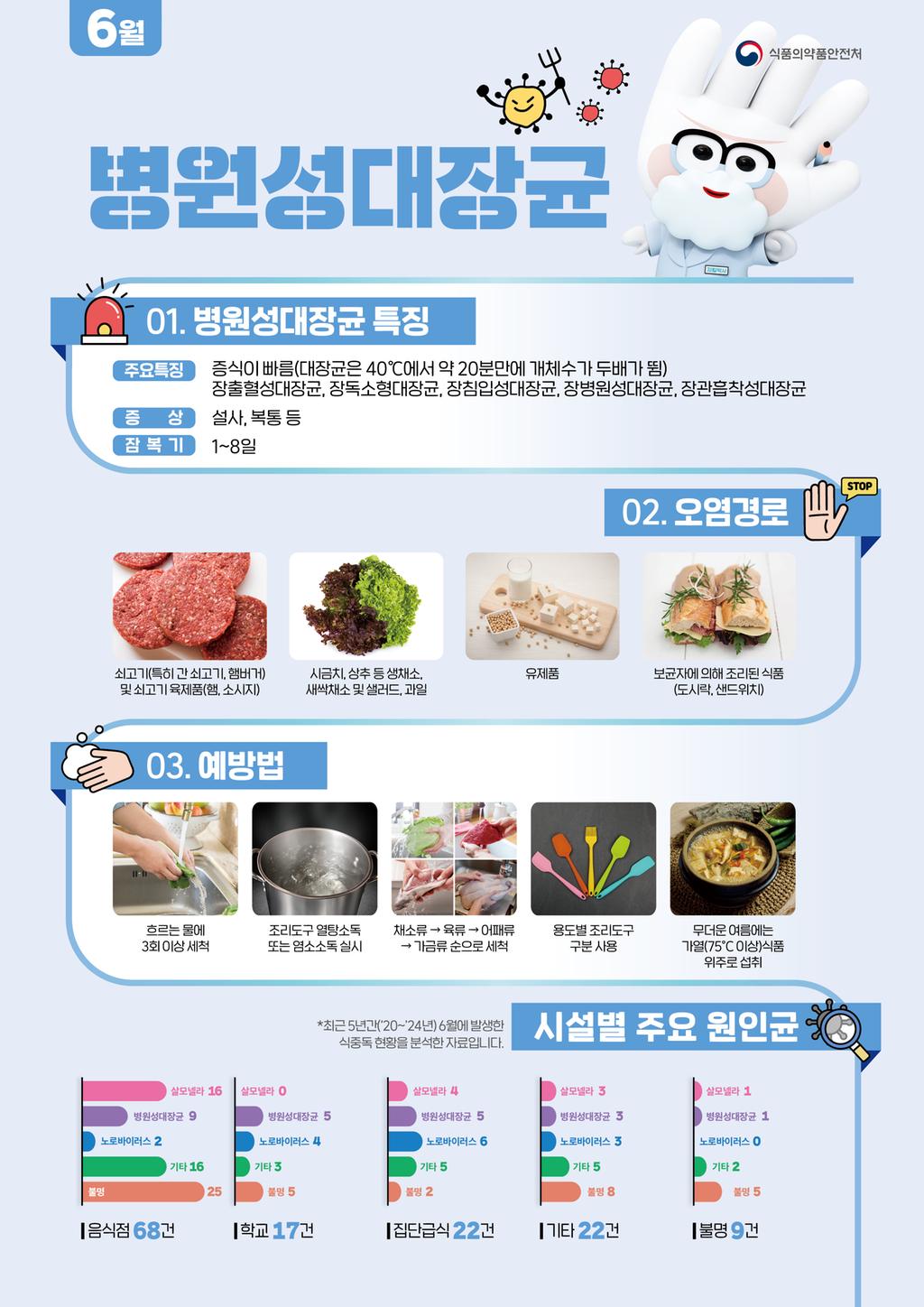 2026년 6월 식중독 주의정보 알림