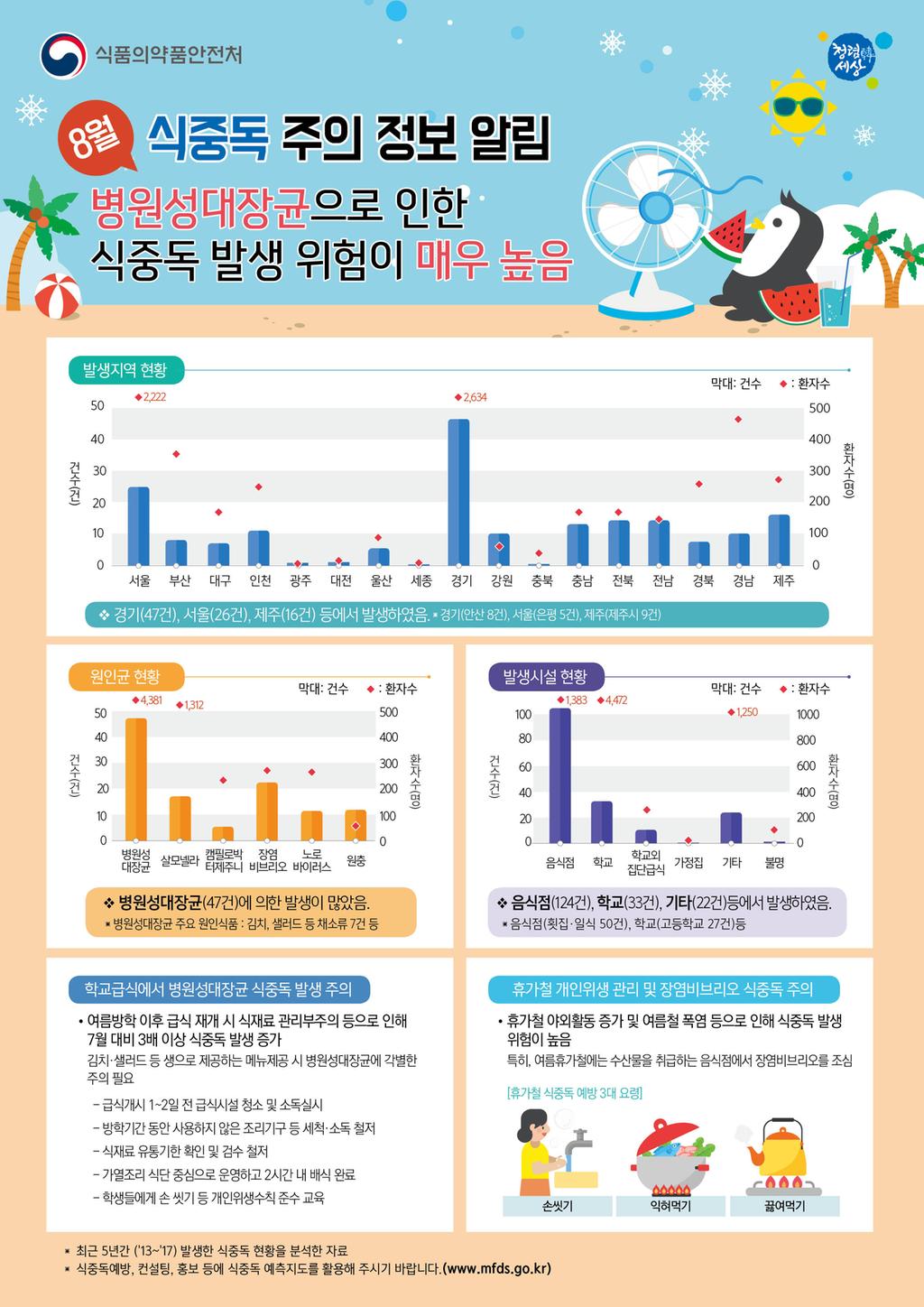 식중독 주의정보(8월)