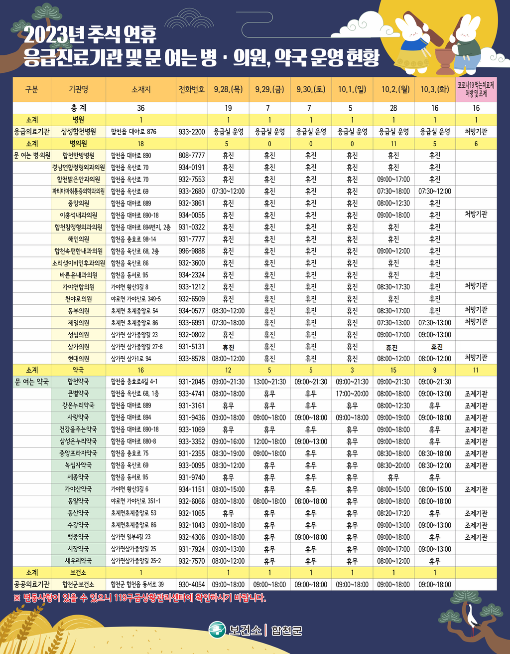 2023 추석 연휴 문여는 병의원 및 약국 