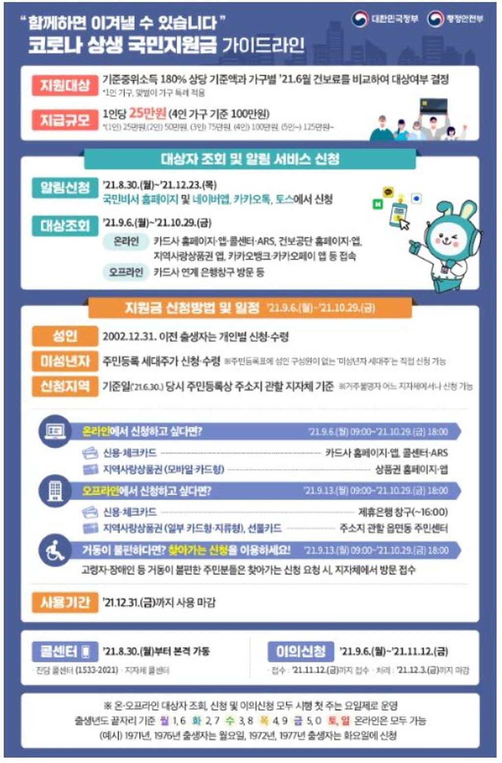 코로나 상생 국민지원금 가이드라인