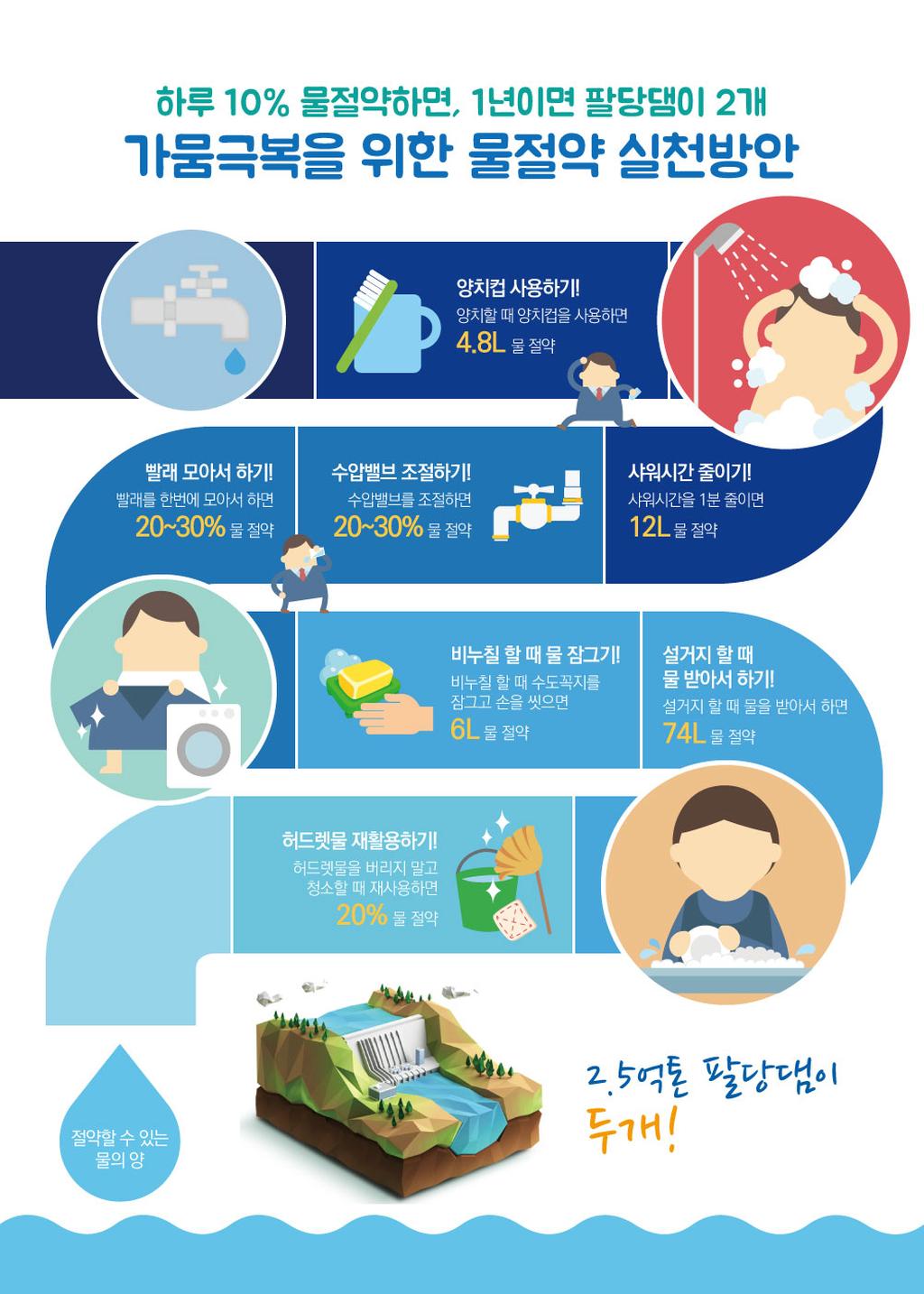 물 절약 실천방안 이미지