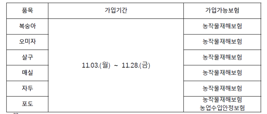 보험 품목 가입기간 안내