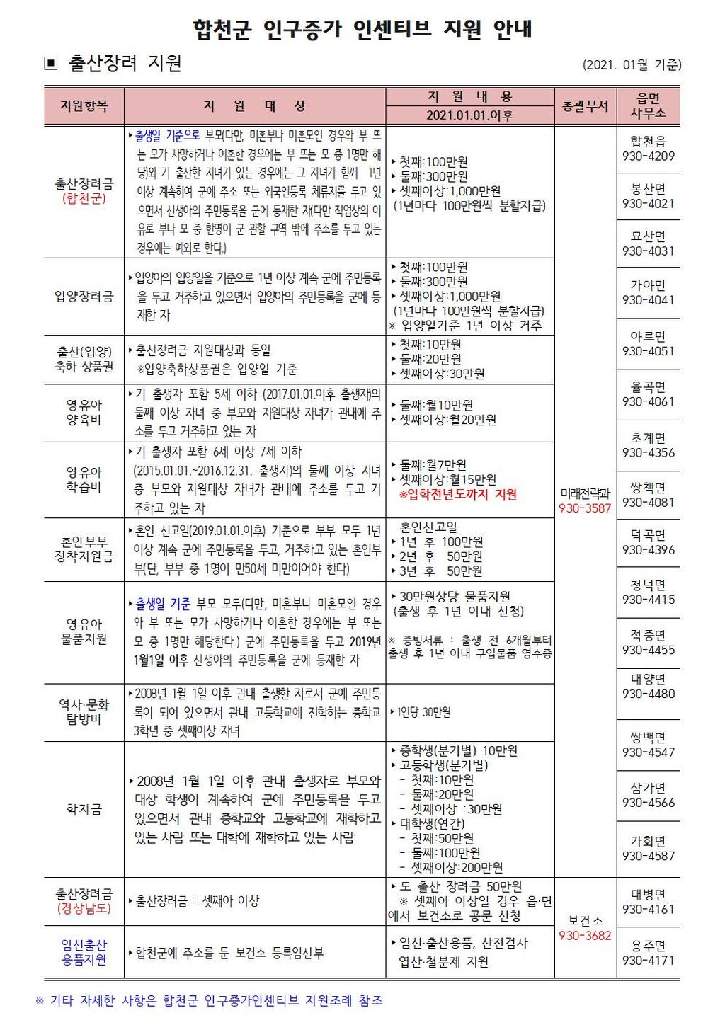2021 인구증가인센티브 지원안내