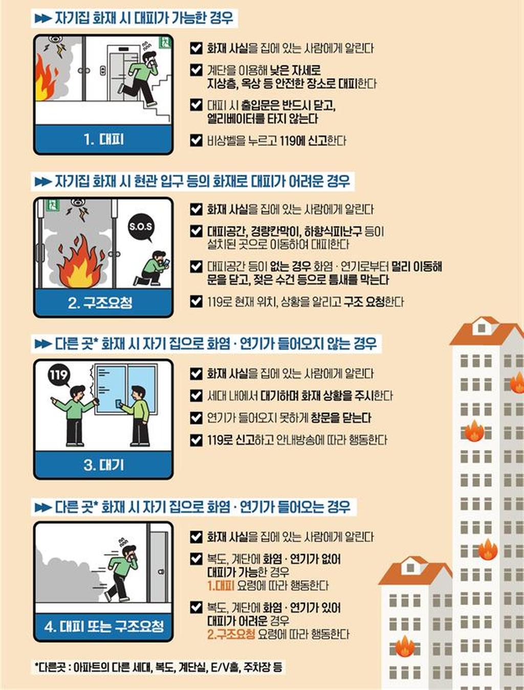 화재 피난행동요령 인포그래픽1