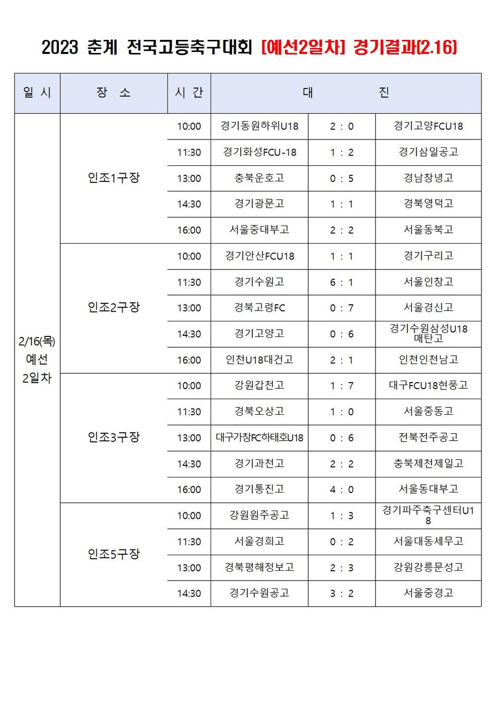 경기결과(2.16.)