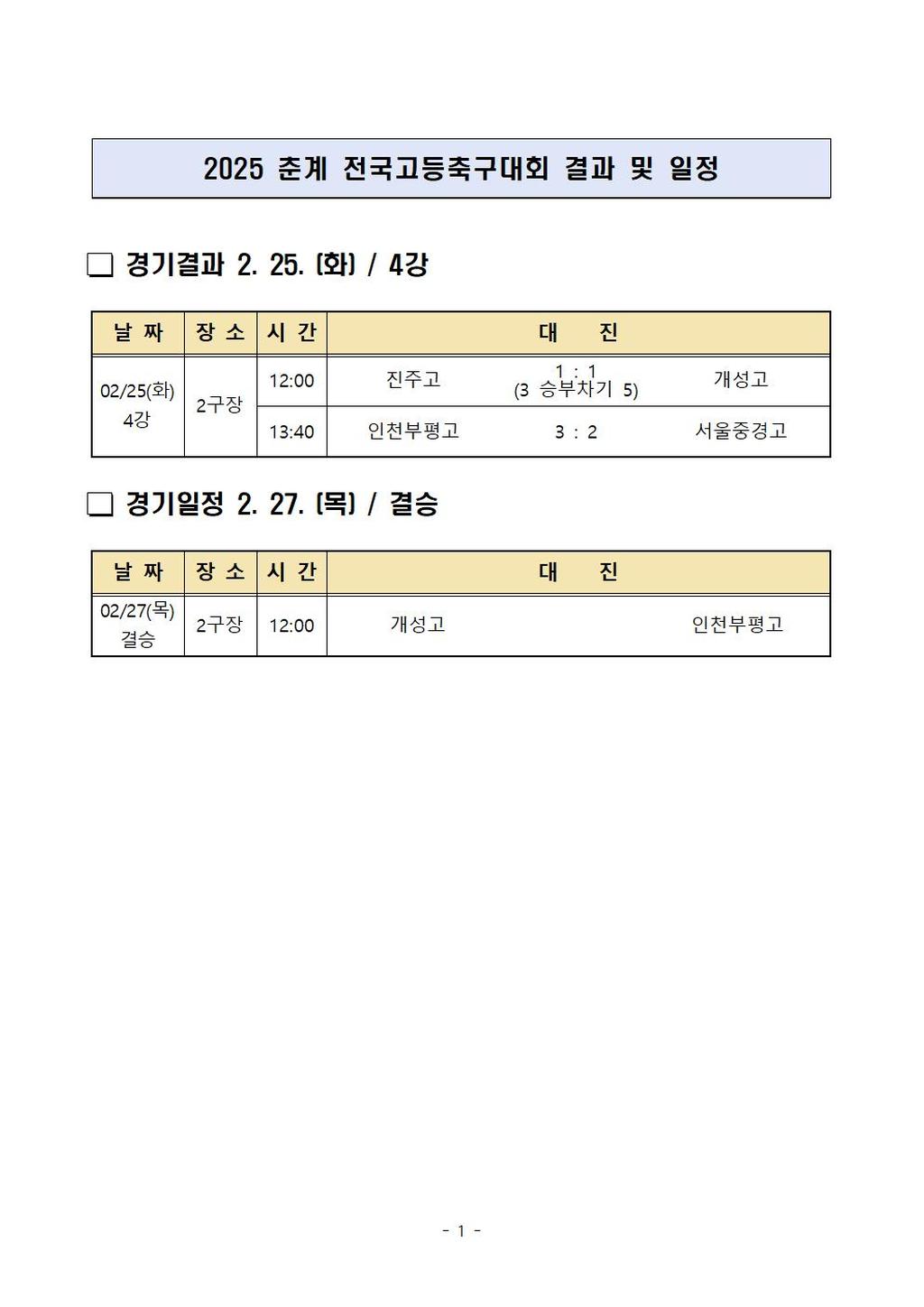 2025 춘계 전국고등축구대회 결과 및 일정 경기결과 2.25(화)/4강 날짜:02/25(화)4강 장소:2구장 시간: 12:00 대진:진주고 1:1(3 승부차기 5) 개성고 시간:13:40 대진: 인천부평고 3:2 서울중경고 경기일정 2.27.(목)/결승 날짜:02/27(목) 결승 장소:2구장 시간:12:00 대진 개성고 인천부평고
