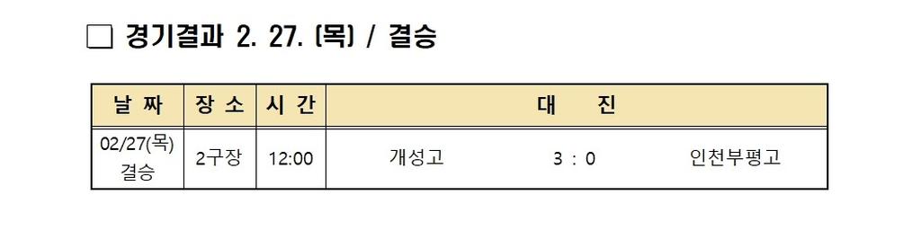 경기결과 2.27.(먹)/결승 날짜:02/27(목) 결승 장소:2구장 시간:12:00 대진:개성고 3:0 인천부평고