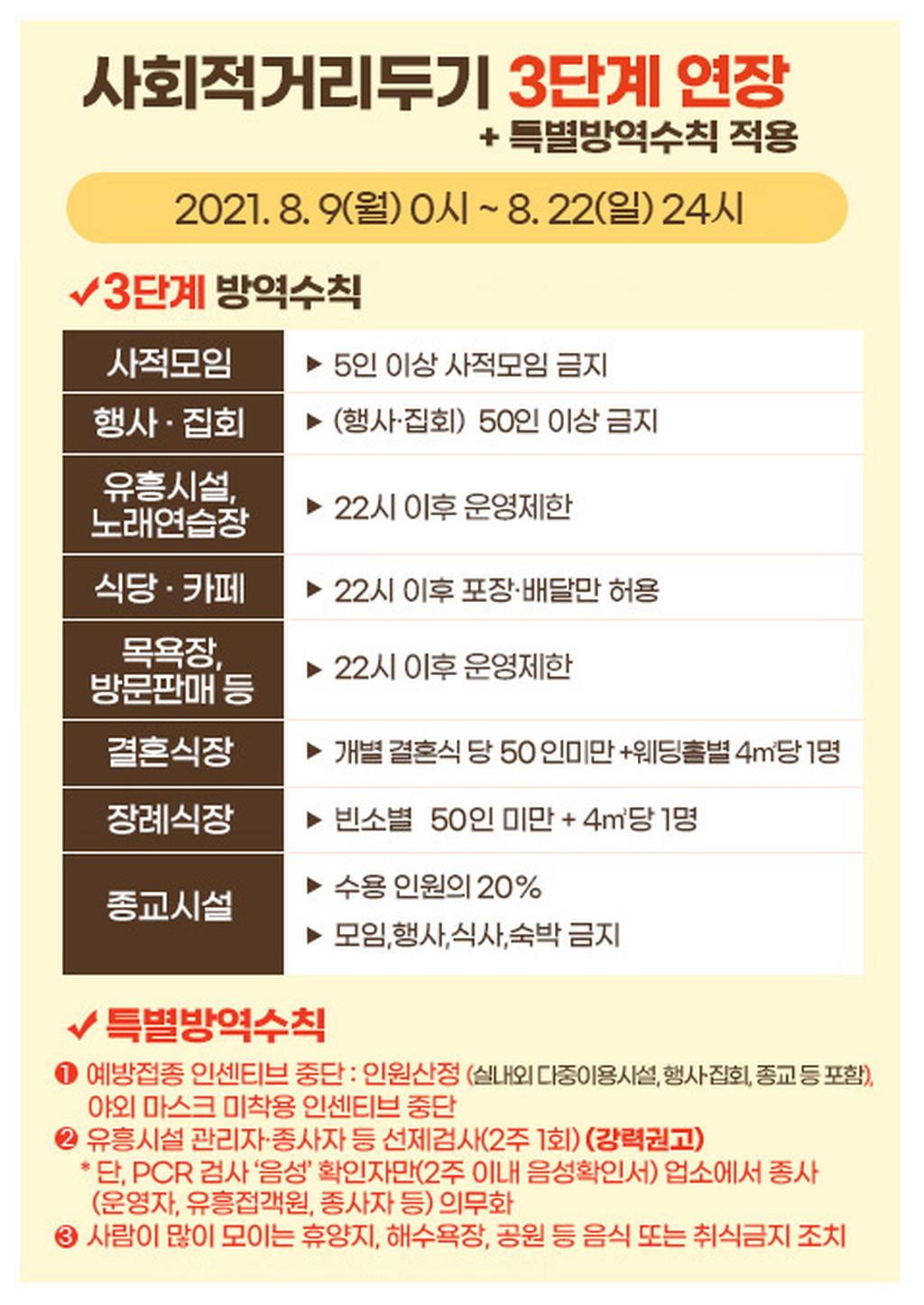 사회적 거리두기 3단계 연장