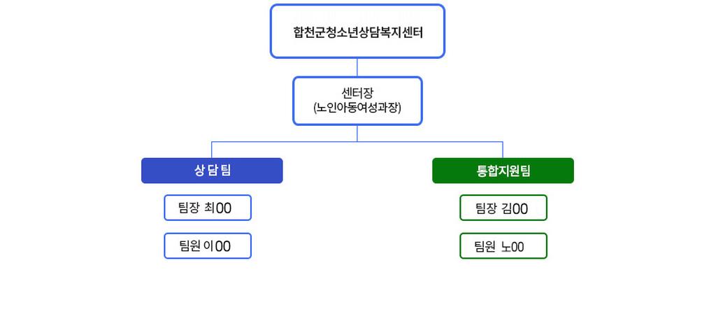 합천군청청소년상담복지센터, 센터장(노인아동여성과장), 상담팀 팀장 최00, 팀원 이00, 통합지원팀, 팀장 김00, 팀원 노00