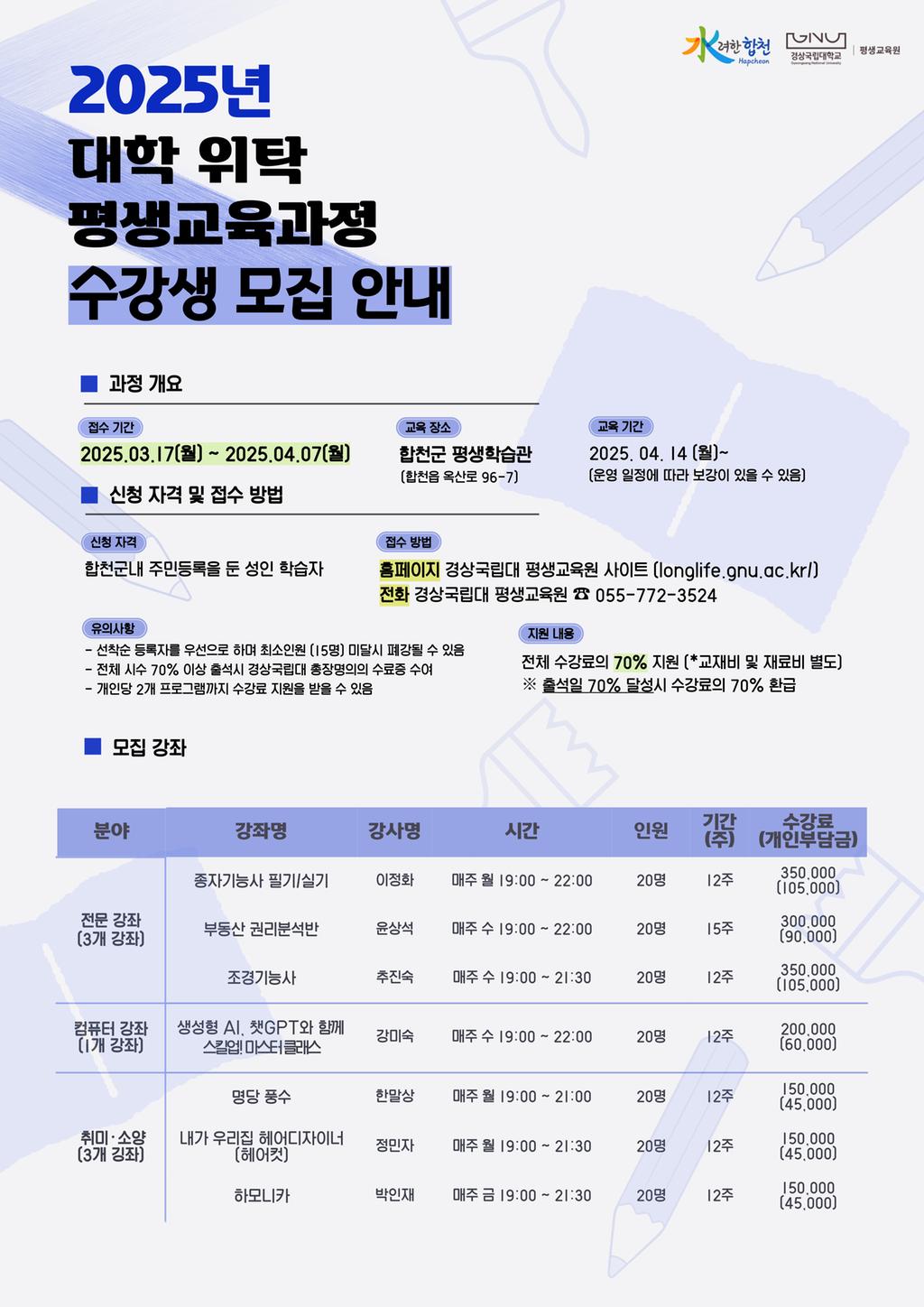 2025년 대학 위탁 평생교육과정 수강생 모집 안내 과정개요 접수기간:2025.03.17(월)~2025.04.07(월) 교육장소:합천군 평생학습관(합천읍 옥산로 96-7) 교육기간:2025.04.14(월)~(운영 일정에 따라 보강이 있을 수 있음) 신청 자격 및 접수 방법 신청자격:합천군내 주민등록을 둔 성인 학습자 접수방법:홈페이지-경상국립대 평생교육원 사이트(longlife.gnu.ac.kr/)전화-경상국립대 평생교육원 055-772-3524 유의사항:선착순 등록자를 우선으로 하며 최소인원(15명) 미달시 폐강될 수 있음, 전체 시수 70% 이상 출석시 경상국립대 총장명의의 수료증 수여, 개인당 2개 프로그램까지 수강료 지원을 받을 수 있음 지원내용:전체 수강료의 70% 지원(*교재비 및 재료비 별도)※ 출석일 70% 달성시 수강료의 70% 환급