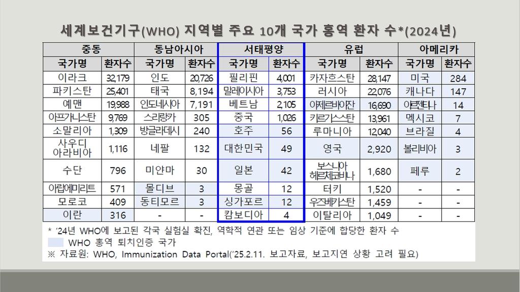 홍역 발생 국가